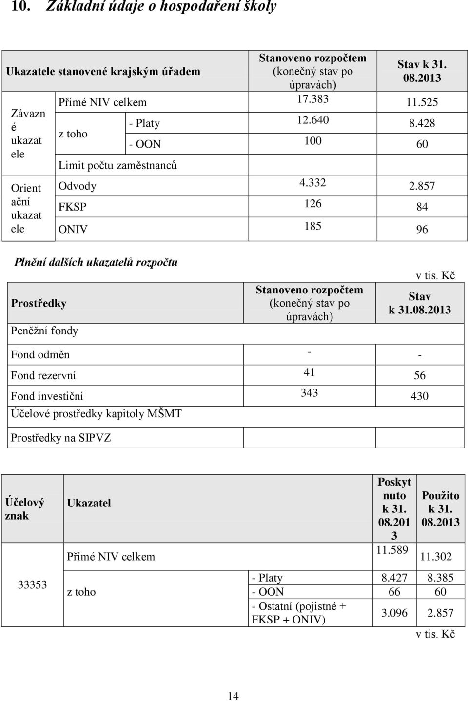 857 FKSP 126 84 ONIV 185 96 Plnění dalších ukazatelů rozpočtu Prostředky Peněžní fondy Stanoveno rozpočtem (konečný stav po úpravách) v tis. Kč Stav k 31.08.