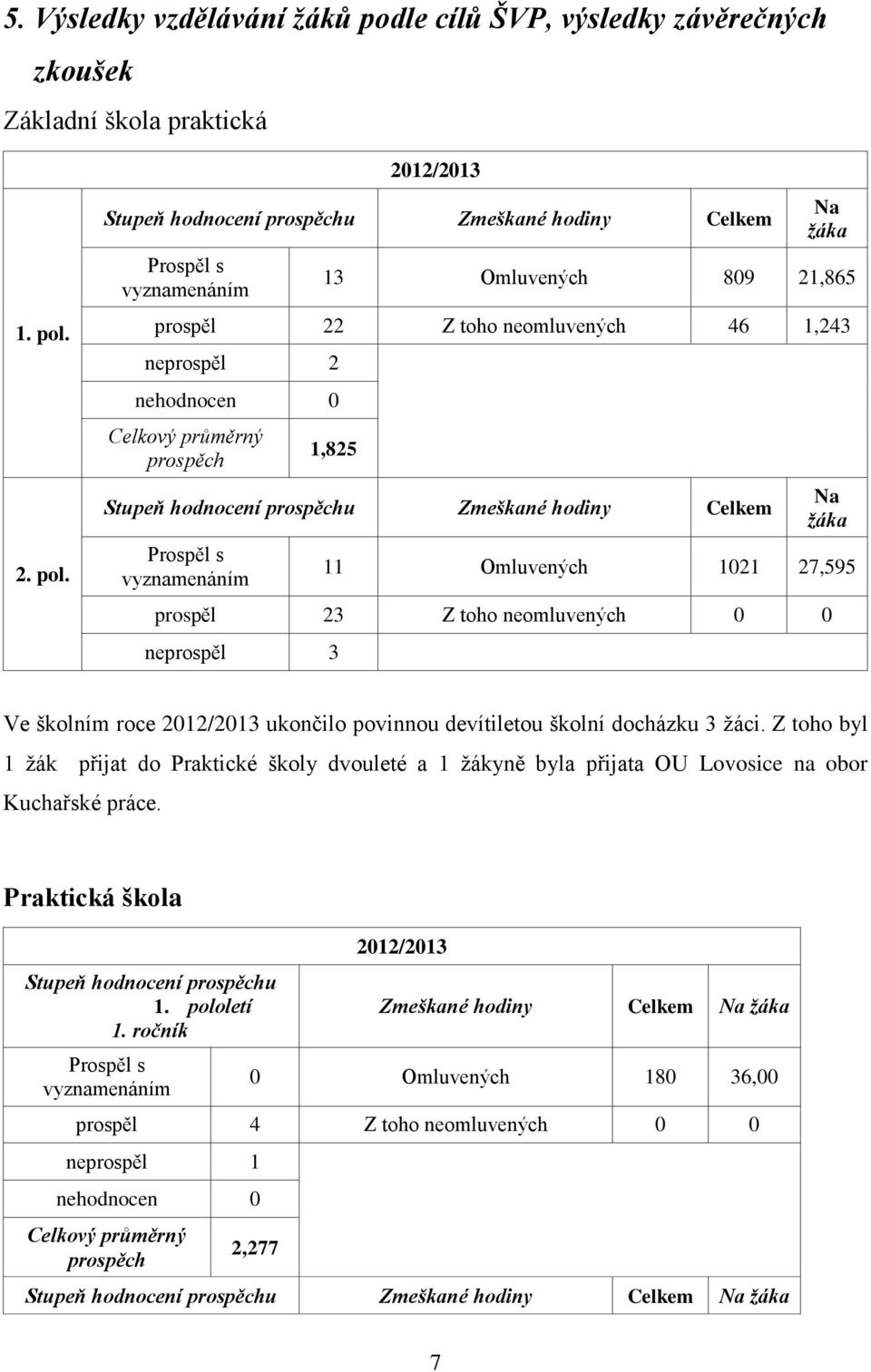 2012/2013 Stupeň hodnocení prospěchu Zmeškané hodiny Celkem Prospěl s vyznamenáním Na žáka 13 Omluvených 809 21,865 prospěl 22 Z toho neomluvených 46 1,243 neprospěl 2 nehodnocen 0 Celkový průměrný