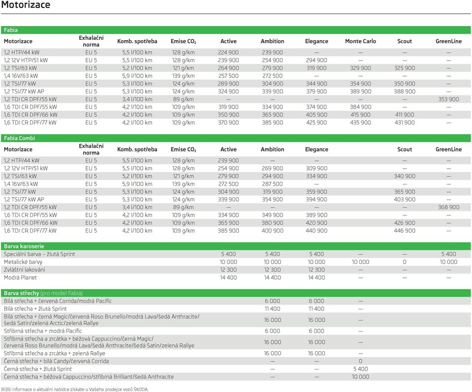 1,2 TSI/63 kw EU 5 5,2 l/100 km 121 g/km 264 900 279 900 319 900 329 900 325 900 1,4 16V/63 kw EU 5 5,9 l/100 km 139 g/km 257 500 272 500 1,2 TSI/77 kw EU 5 5,3 l/100 km 124 g/km 289 900 304 900 344