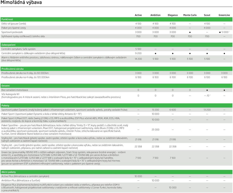 hlídáním vnitřního prostoru, zálohovou sirénou, náklonovým čidlem a centrální zamykání s dálkovým ovládáním (dva sklopné klíče) 14 200 5 100 5 100 5 100 5 100 Prodloužená záruka Prodloužená záruka na