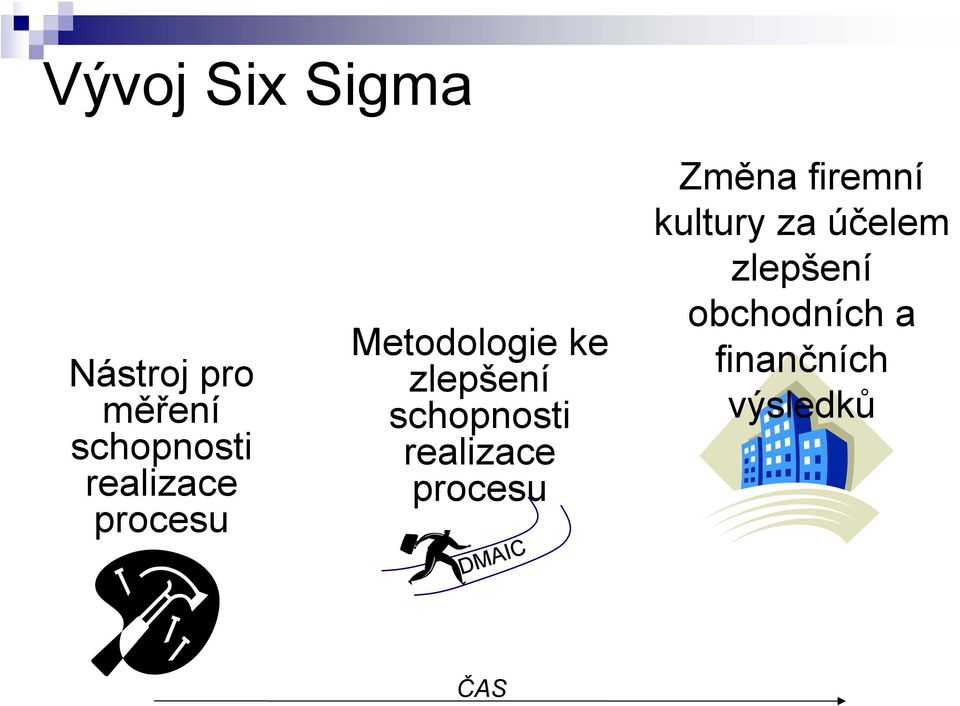 schopnosti realizace procesu DMAIC Změna firemní