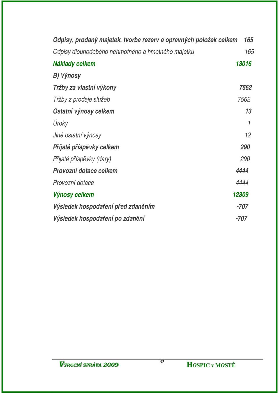 celkem 13 Úroky 1 Jiné ostatní výnosy 12 Přijaté příspěvky celkem 290 Přijaté příspěvky (dary) 290 Provozní dotace