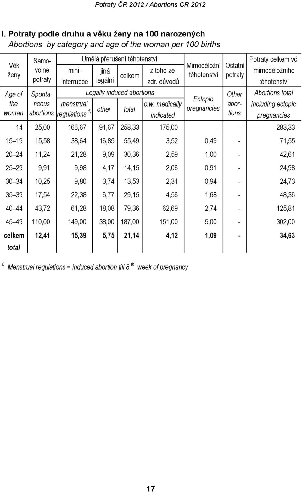 důvodů těhotenství Sponta- Legally induced Other Abortions total Ectopic neous menstrual o.w.