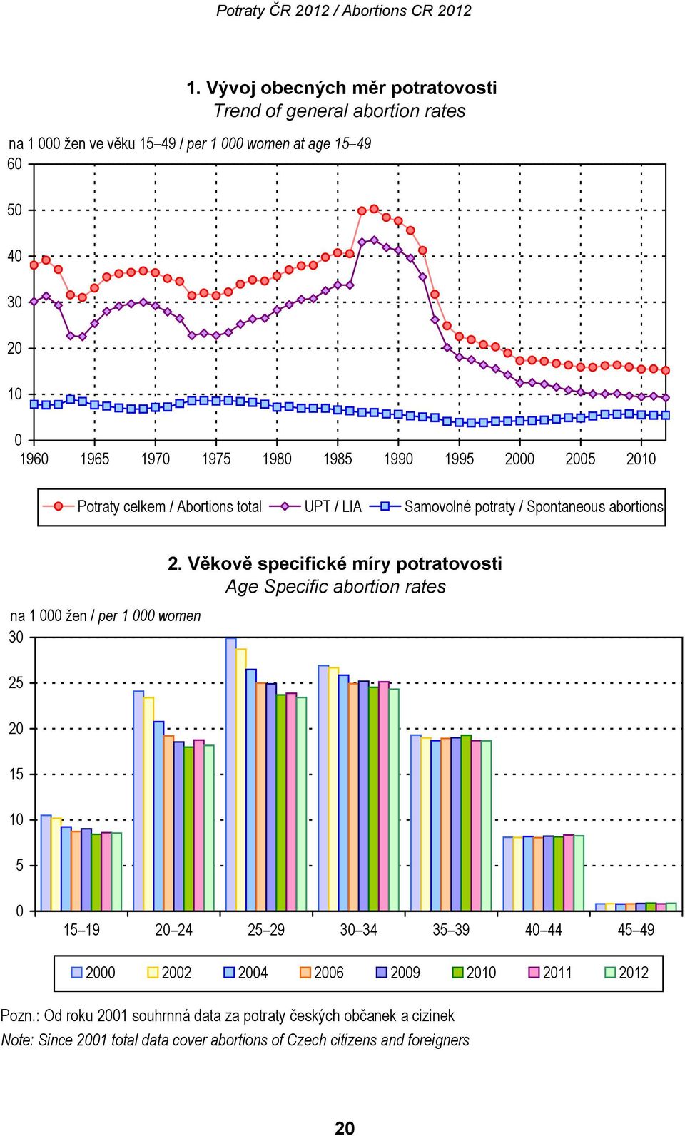 25 2. Věkově specifické míry potratovosti Age Specific abortion rates 20 15 10 5 0 15 19 20 24 25 29 30 34 35 39 40 44 45 49 2000 2002 2004 2006 2009