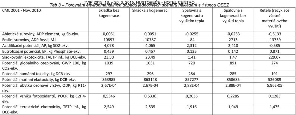 tepla Spalovna s kogenerací bez využití tepla Retela (recyklace včetně materiálového využití) Abiotické suroviny, ADP element, kg Sb-ekv.