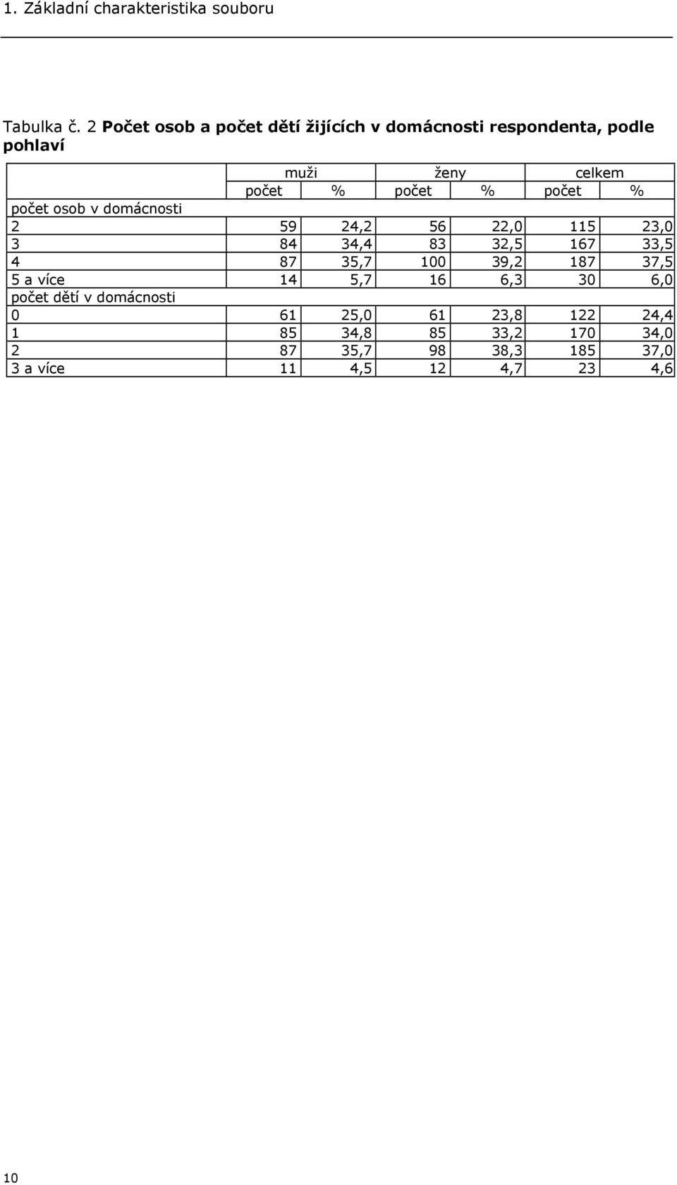počet % počet osob v domácnosti 2 59 24,2 56 22,0 115 23,0 3 84 34,4 83 32,5 167 33,5 4 87 35,7 100 39,2 187