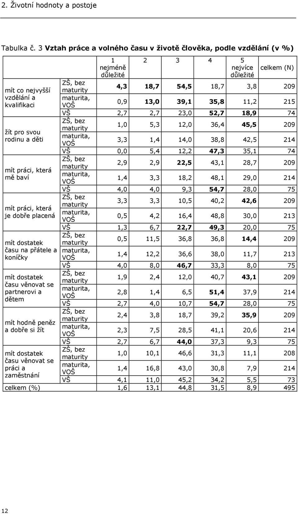 maturita, kvalifikaci VOŠ 0,9 13,0 39,1 35,8 11,2 215 VŠ 2,7 2,7 23,0 52,7 18,9 74 ZŠ, bez 1,0 5,3 12,0 36,4 45,5 209 maturity žít pro svou maturita, rodinu a děti 3,3 1,4 14,0 38,8 42,5 214 VOŠ VŠ