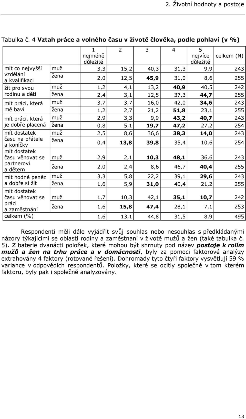 2,0 12,5 45,9 31,0 8,6 255 žít pro svou muž 1,2 4,1 13,2 40,9 40,5 242 rodinu a děti žena 2,4 3,1 12,5 37,3 44,7 255 mít práci, která muž 3,7 3,7 16,0 42,0 34,6 243 mě baví žena 1,2 2,7 21,2 51,8