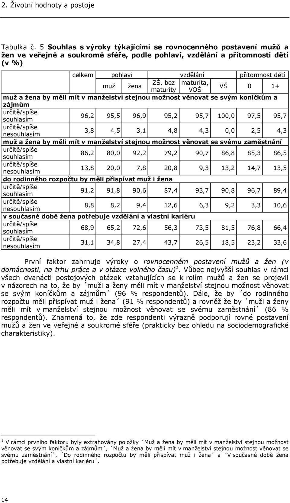 bez maturita, maturity VOŠ VŠ 0 1+ muž a žena by měli mít v manželství stejnou možnost věnovat se svým koníčkům a zájmům určitě/spíše souhlasím 96,2 95,5 96,9 95,2 95,7 100,0 97,5 95,7 určitě/spíše