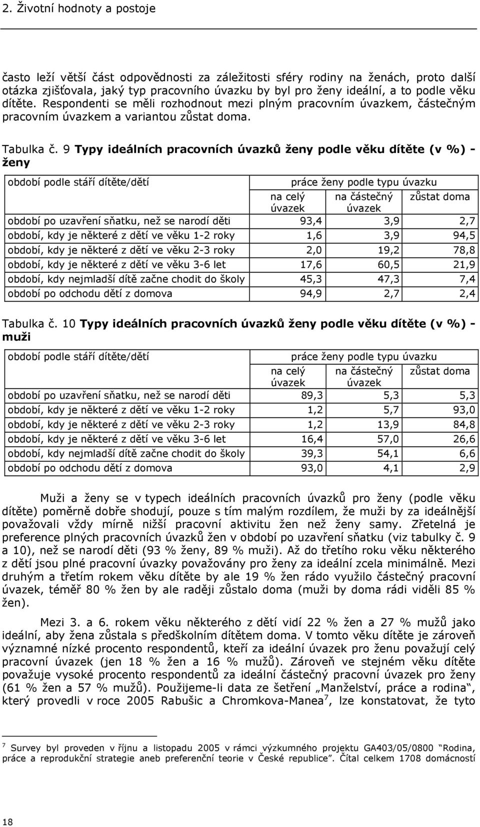 9 Typy ideálních pracovních úvazků ženy podle věku dítěte (v %) - ženy období podle stáří dítěte/dětí práce ženy podle typu úvazku na celý na částečný zůstat doma úvazek úvazek období po uzavření