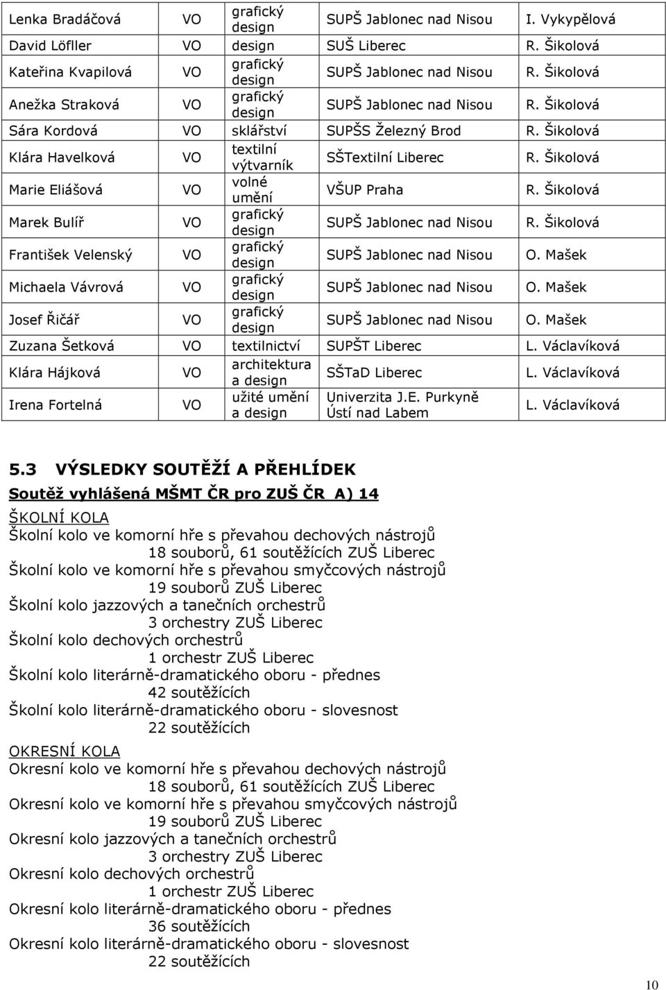 Šikolová Marie Eliášová VO volné umění VŠUP Praha R. Šikolová Marek Bulíř VO grafický design SUPŠ Jablonec nad Nisou R. Šikolová František Velenský VO grafický design SUPŠ Jablonec nad Nisou O.