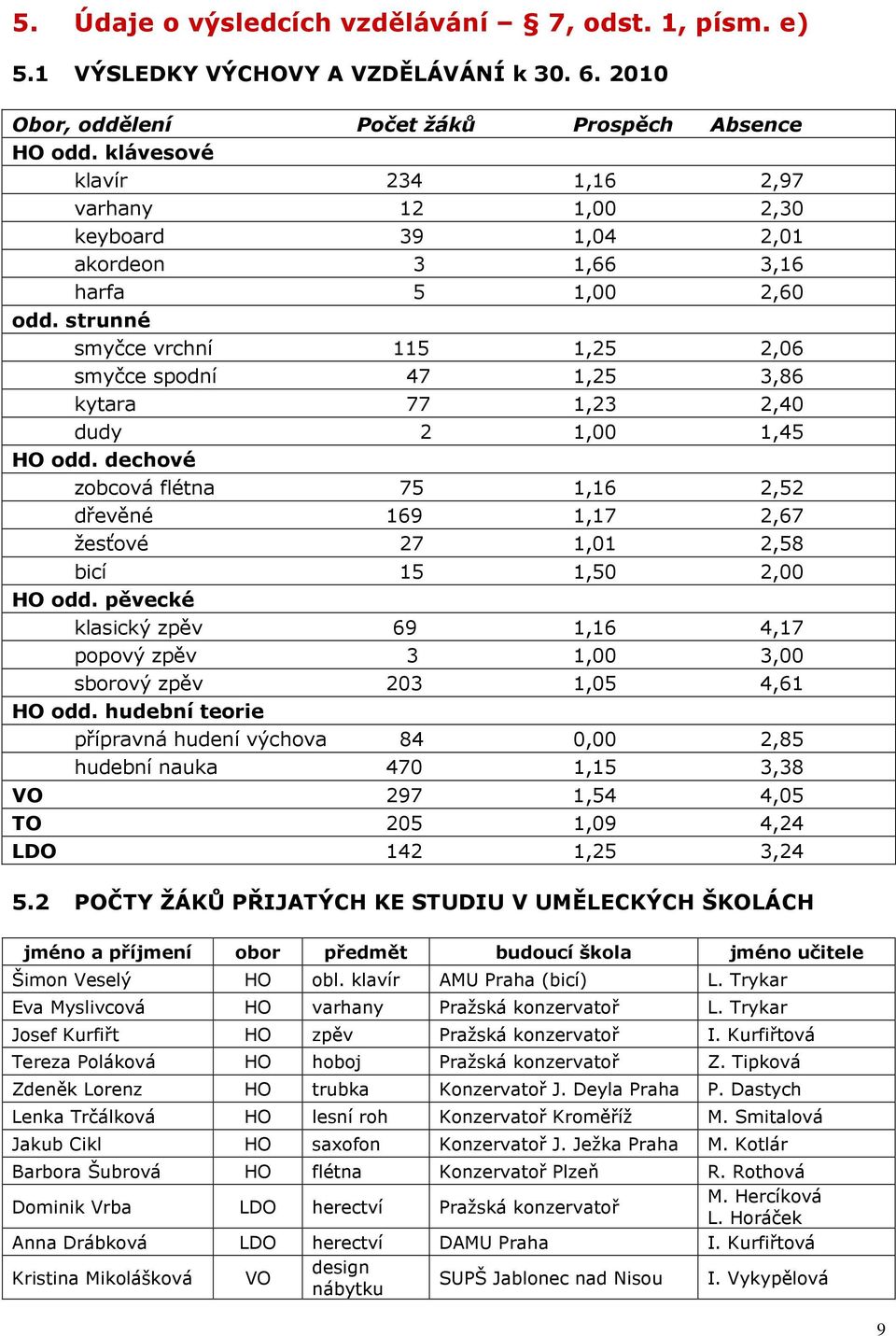 strunné smyčce vrchní 115 1,25 2,06 smyčce spodní 47 1,25 3,86 kytara 77 1,23 2,40 dudy 2 1,00 1,45 HO odd.