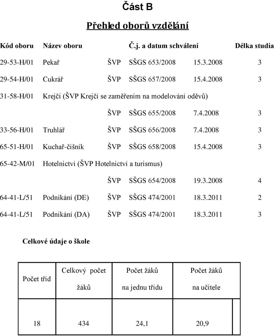 4.2008 3 65-42-M/01 Hotelnictví (ŠVP Hotelnictví a turismus) ŠVP SŠGS 654/2008 19.3.2008 4 64-41-L/51 Podnikání (DE) ŠVP SŠGS 474/2001 18.3.2011 2 64-41-L/51 Podnikání (DA) ŠVP SŠGS 474/2001 18.