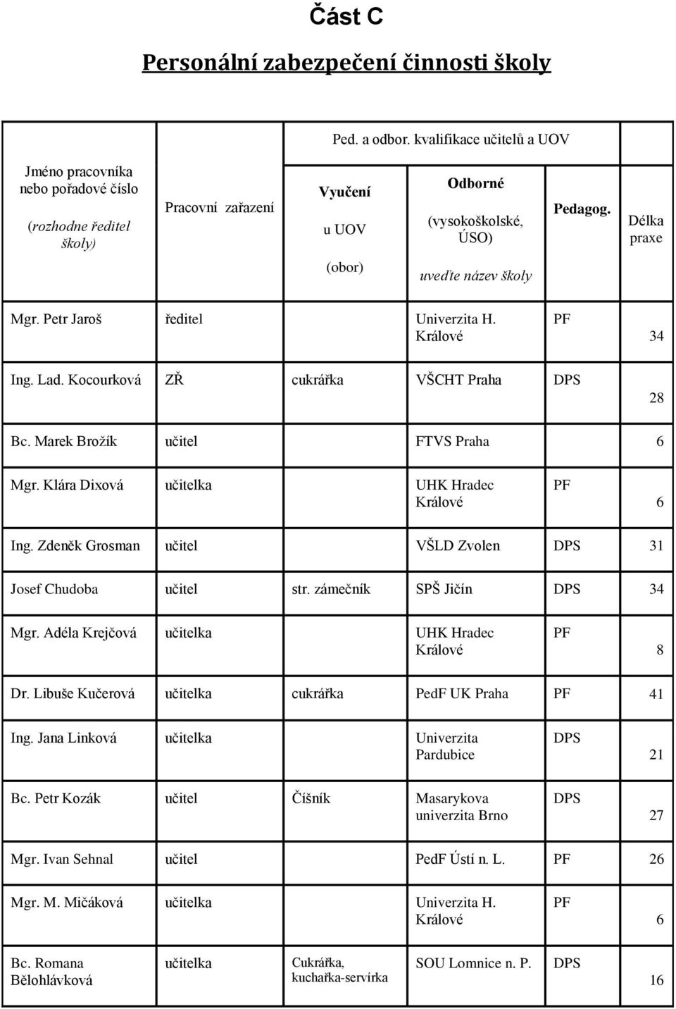Petr Jaroš ředitel Univerzita H. Králové PF 34 Ing. Lad. Kocourková ZŘ cukrářka VŠCHT Praha DPS 28 Bc. Marek Brožík učitel FTVS Praha 6 Mgr. Klára Dixová učitelka UHK Hradec Králové PF 6 Ing.