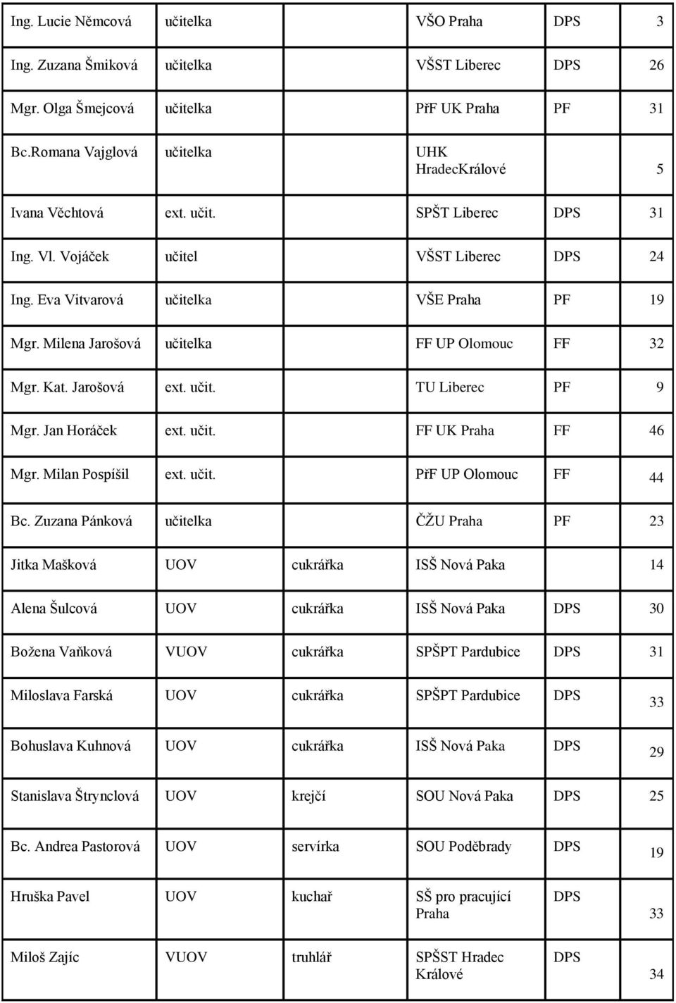 Milena Jarošová učitelka FF UP Olomouc FF 32 Mgr. Kat. Jarošová ext. učit. TU Liberec PF 9 Mgr. Jan Horáček ext. učit. FF UK Praha FF 46 Mgr. Milan Pospíšil ext. učit. PřF UP Olomouc FF 44 Bc.