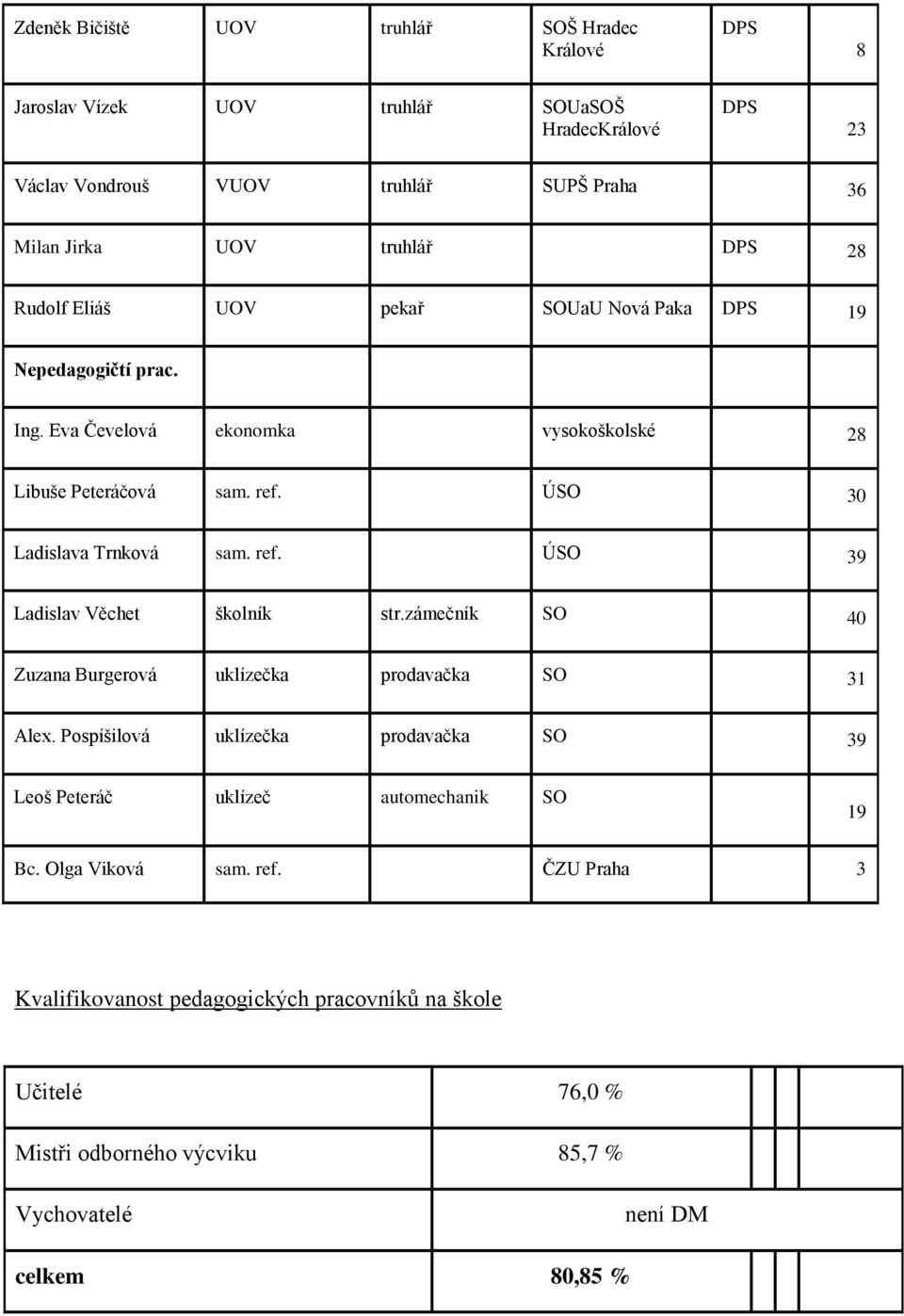 ref. ÚSO 39 Ladislav Věchet školník str.zámečník SO 40 Zuzana Burgerová uklízečka prodavačka SO 31 Alex.