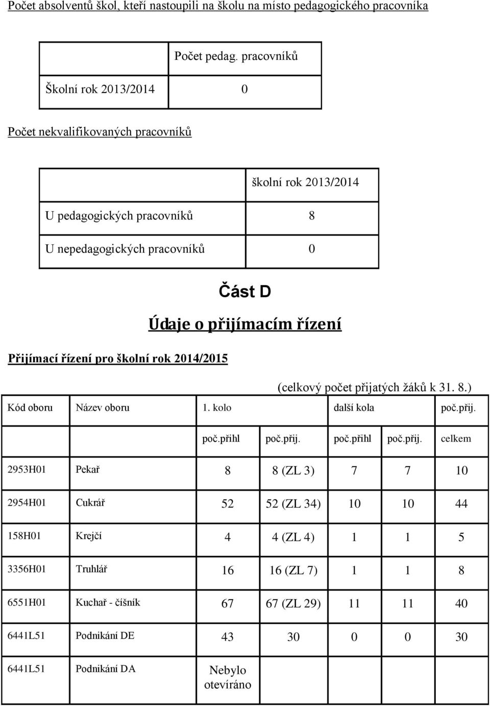 řízení Přijímací řízení pro školní rok 2014/2015 (celkový počet přija