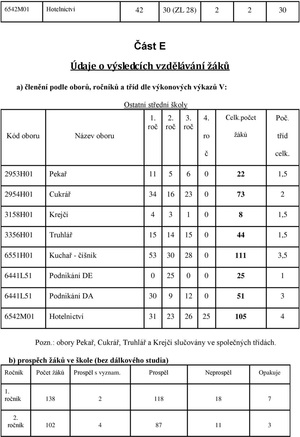 2953H01 Pekař 11 5 6 0 22 1,5 2954H01 Cukrář 34 16 23 0 73 2 3158H01 Krejčí 4 3 1 0 8 1,5 3356H01 Truhlář 15 14 15 0 44 1,5 6551H01 Kuchař - číšník 53 30 28 0 111 3,5 6441L51 Podnikání DE 0