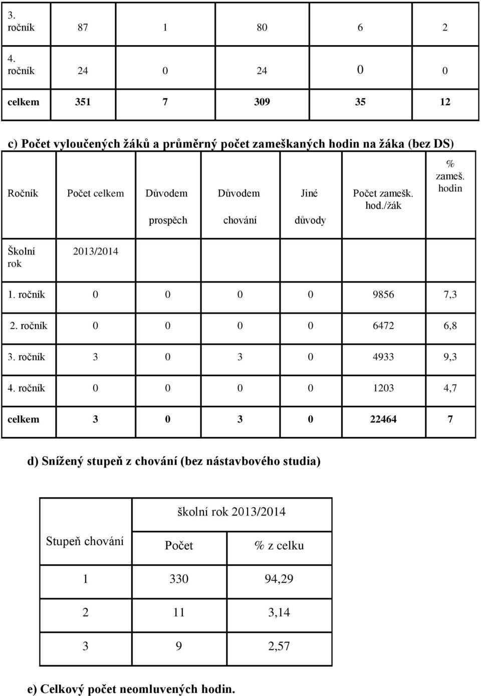 Důvodem prospěch Důvodem chování Jiné důvody Počet zamešk. hod./žák % zameš. hodin Školní rok 2013/2014 1. ročník 0 0 0 0 9856 7,3 2.