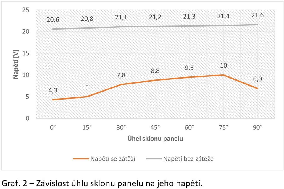 90 Úhel sklonu panelu Napětí se zátěží Napětí bez