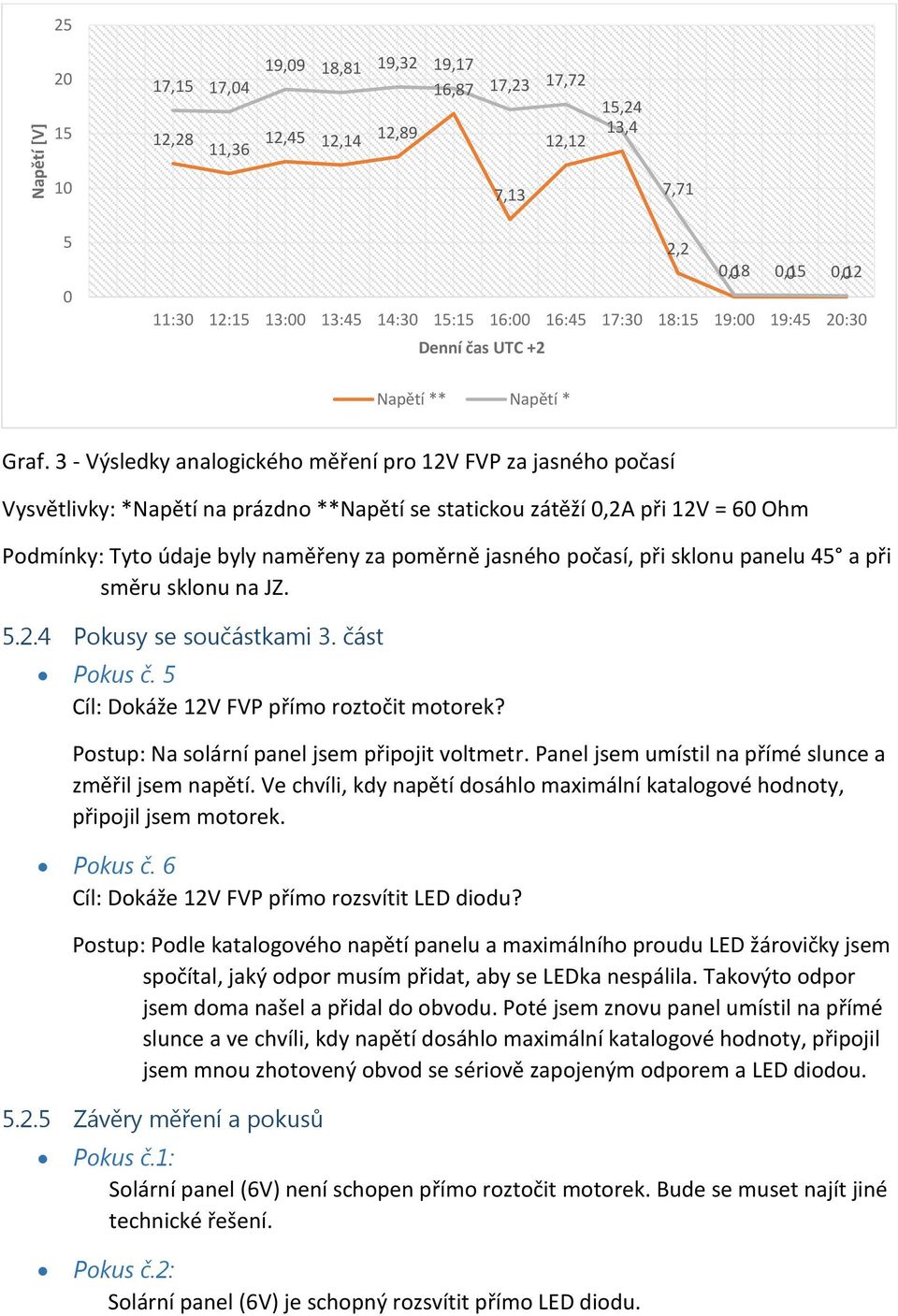 3 - Výsledky analogického měření pro 12V FVP za jasného počasí Vysvětlivky: *Napětí na prázdno **Napětí se statickou zátěží 0,2A při 12V = 60 Ohm Podmínky: Tyto údaje byly naměřeny za poměrně jasného