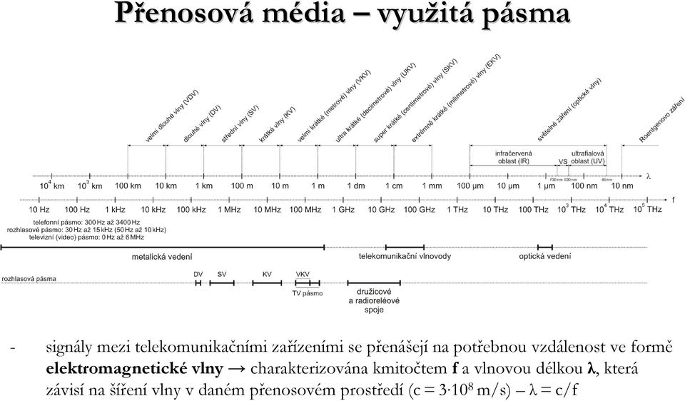 vlny charakterizována kmitočtem f a vlnovou délkou λ, která