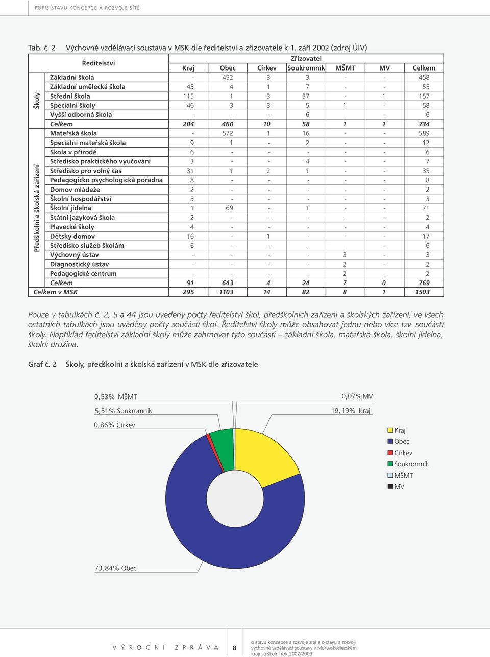 Speciální školy 46 3 3 5 1-58 Vyšší odborná škola - - - 6 - - 6 Celkem 204 460 10 58 1 1 734 Mateřská škola - 572 1 16 - - 589 Speciální mateřská škola 9 1-2 - - 12 Škola v přírodě 6 - - - - - 6