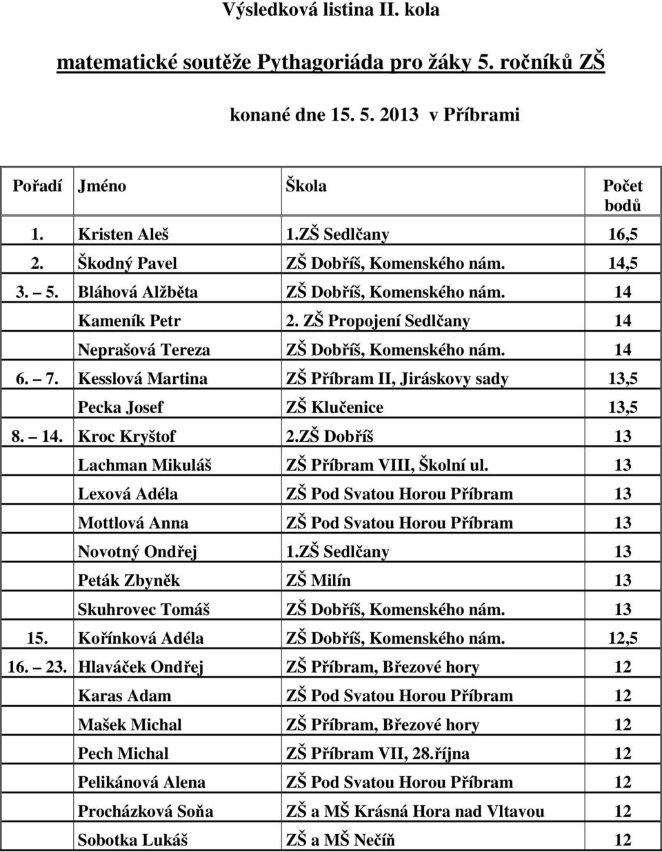 Kesslová Martina ZŠ Příbram II, Jiráskovy sady 13,5 Pecka Josef ZŠ Klučenice 13,5 8. 14. Kroc Kryštof 2.ZŠ Dobříš 13 Lachman Mikuláš ZŠ Příbram VIII, Školní ul.