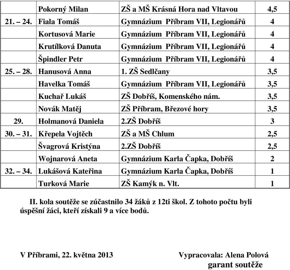 25. 28. Hanusová Anna 1. ZŠ Sedlčany 3,5 Havelka Tomáš Gymnázium Příbram VII, Legionářů 3,5 Kuchař Lukáš ZŠ Dobříš, Komenského nám. 3,5 Novák Matěj ZŠ Příbram, Březové hory 3,5 29.