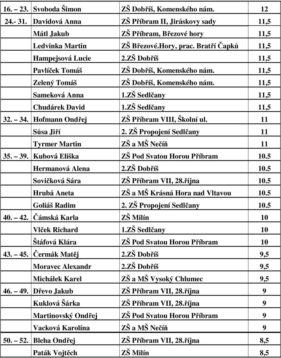 ZŠ Sedlčany 11,5 32. 34. Hofmann Ondřej ZŠ Příbram VIII, Školní ul. 11 Sůsa Jiří 2. ZŠ Propojení Sedlčany 11 Tyrmer Martin ZŠ a MŠ Nečíň 11 35. 39. Kubová Eliška ZŠ Pod Svatou Horou Příbram 10.