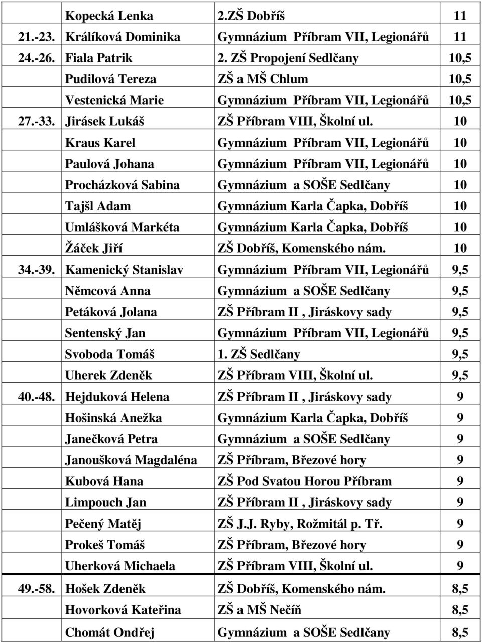 10 Kraus Karel Gymnázium Příbram VII, Legionářů 10 Paulová Johana Gymnázium Příbram VII, Legionářů 10 Procházková Sabina Gymnázium a SOŠE Sedlčany 10 Tajšl Adam Gymnázium Karla Čapka, Dobříš 10