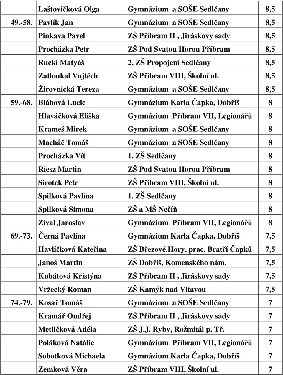 ZŠ Propojení Sedlčany 8,5 Zatloukal Vojtěch ZŠ Příbram VIII, Školní ul. 8,5 Žirovnická Tereza Gymnázium a SOŠE Sedlčany 8,5 59.-68.