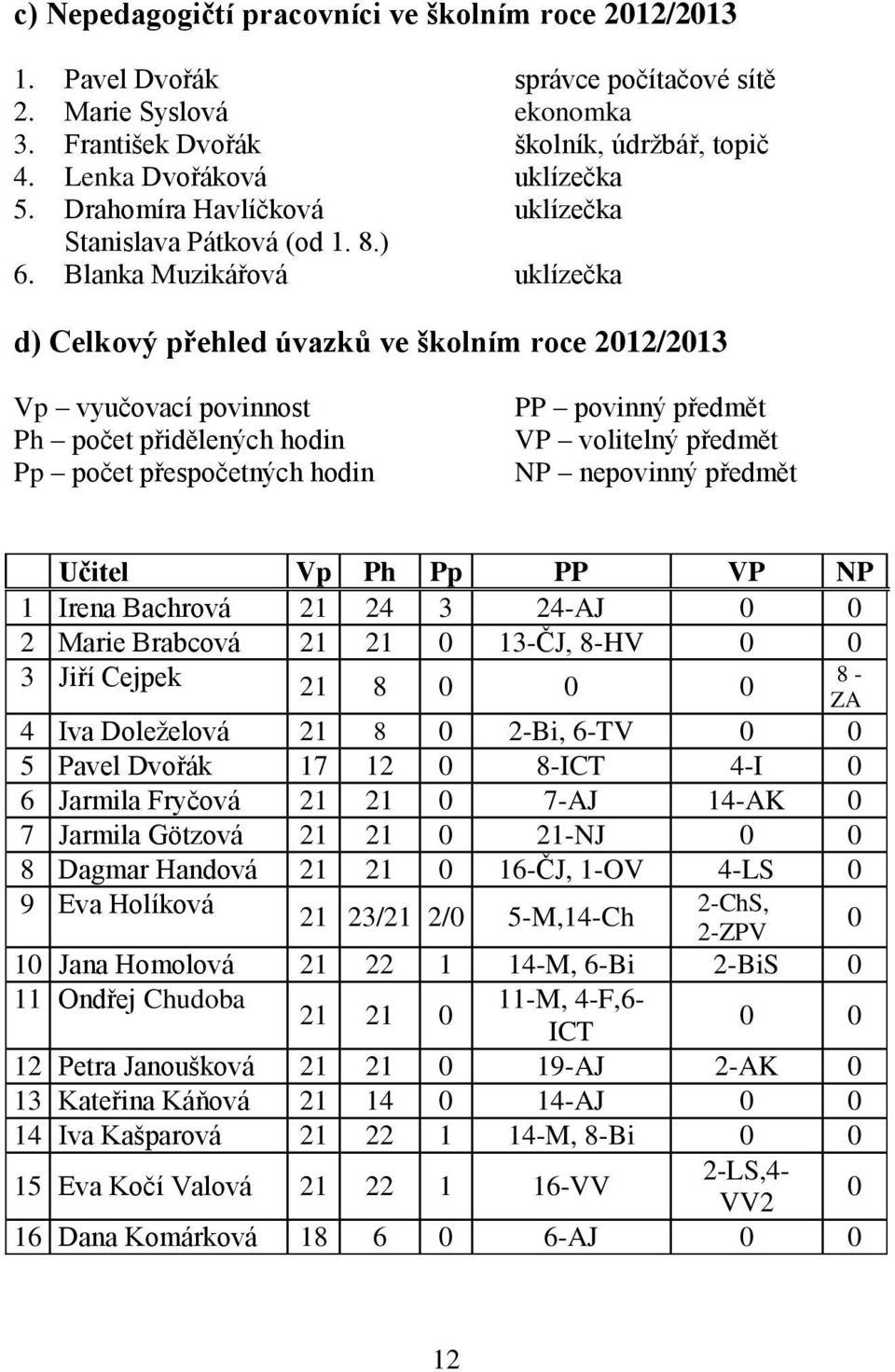 Blanka Muzikářová uklízečka d) Celkový přehled úvazků ve školním roce 2012/2013 Vp vyučovací povinnost Ph počet přidělených hodin Pp počet přespočetných hodin PP povinný předmět VP volitelný předmět