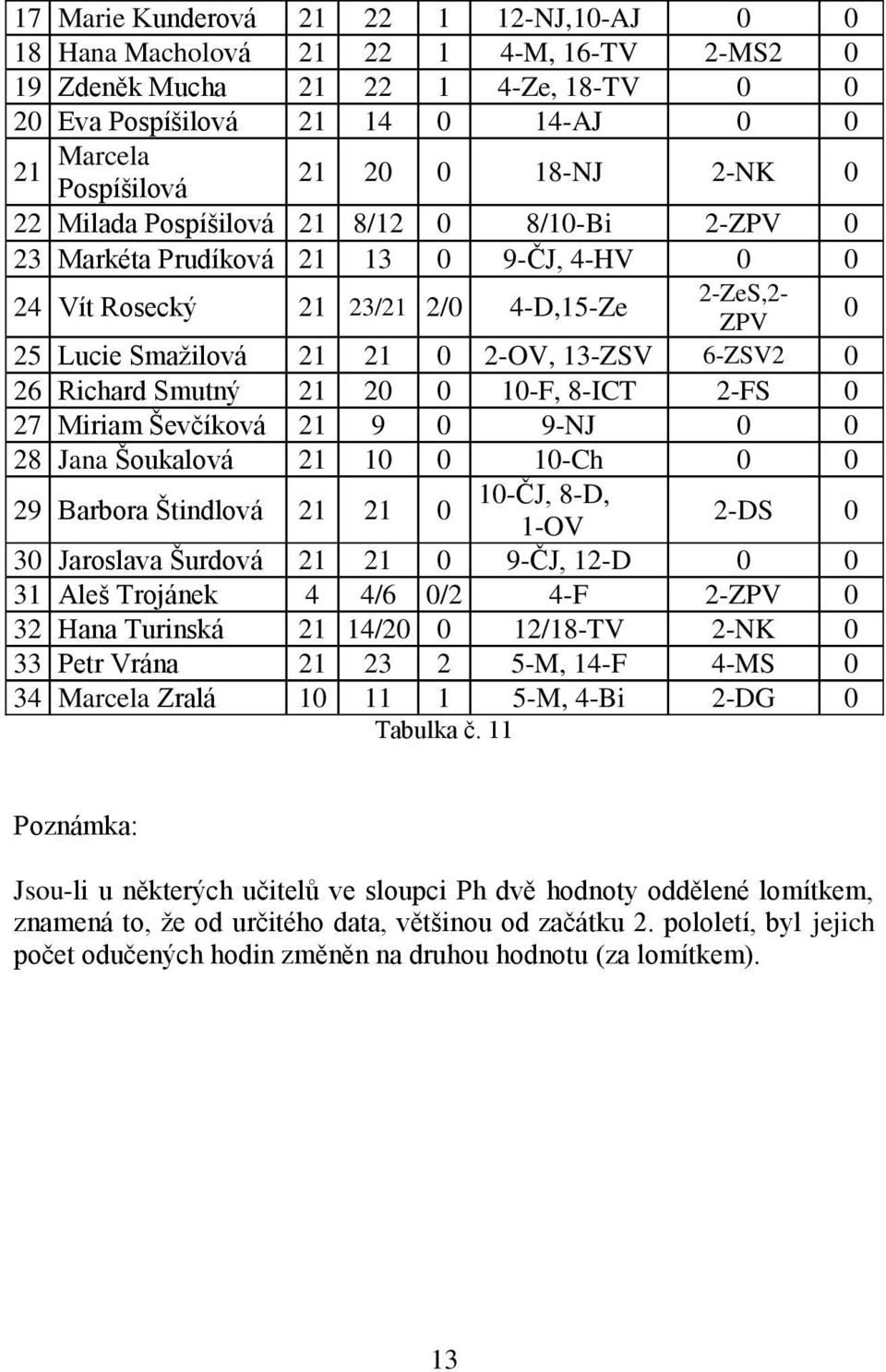 6-ZSV2 0 26 Richard Smutný 21 20 0 10-F, 8-ICT 2-FS 0 27 Miriam Ševčíková 21 9 0 9-NJ 0 0 28 Jana Šoukalová 21 10 0 10-Ch 0 0 29 Barbora Štindlová 21 21 0 10-ČJ, 8-D, 1-OV 2-DS 0 30 Jaroslava Šurdová