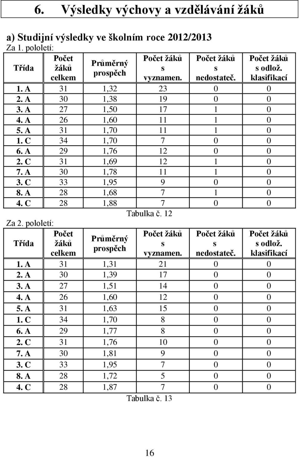 A 30 1,78 11 1 0 3. C 33 1,95 9 0 0 8. A 28 1,68 7 1 0 4. C 28 1,88 7 0 0 Tabulka č. 12 Za 2. pololetí: Třída Počet žáků celkem Průměrný prospěch Počet žáků s vyznamen. Počet žáků s nedostateč.