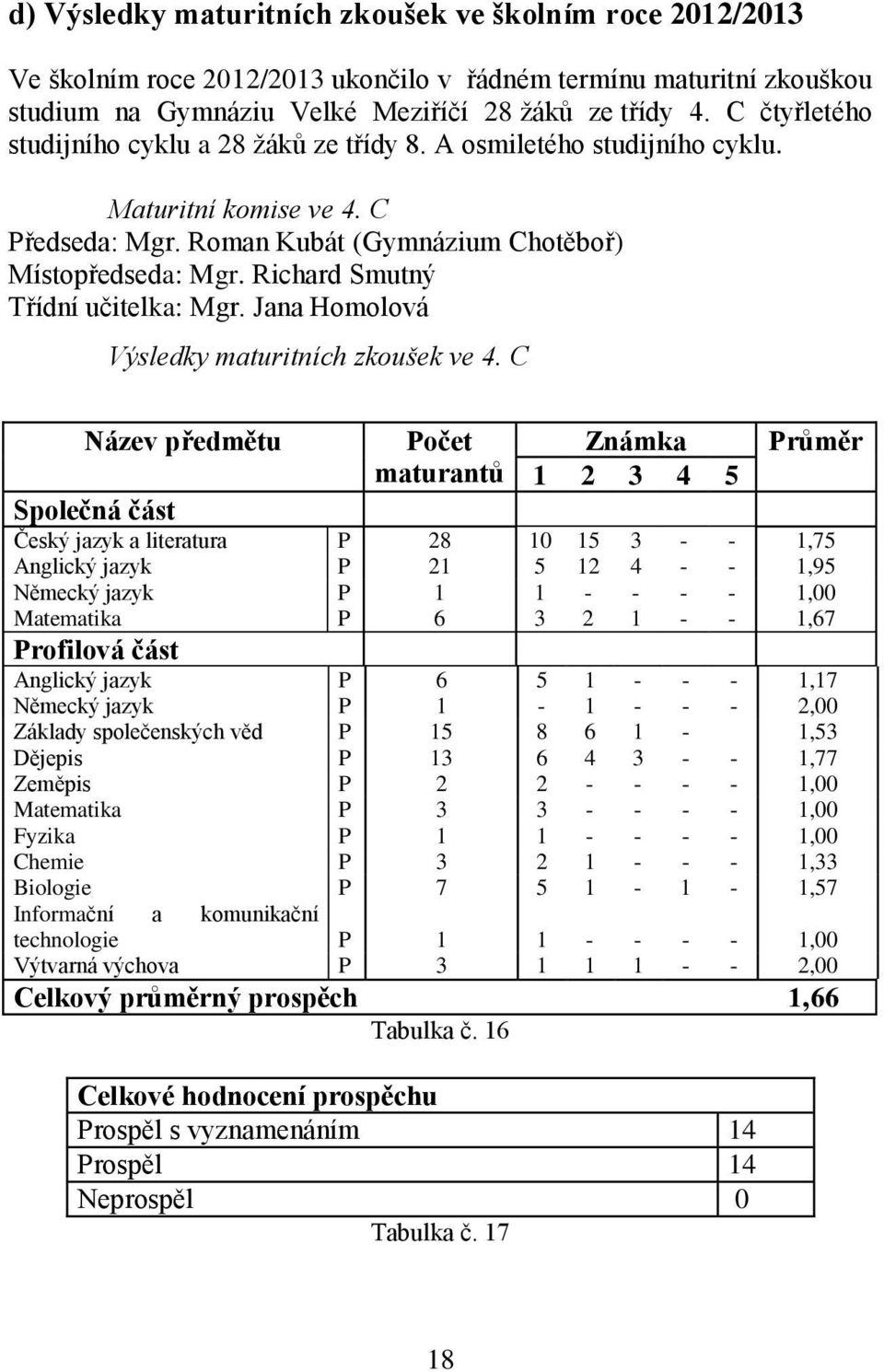 Richard Smutný Třídní učitelka: Mgr. Jana Homolová Výsledky maturitních zkoušek ve 4.