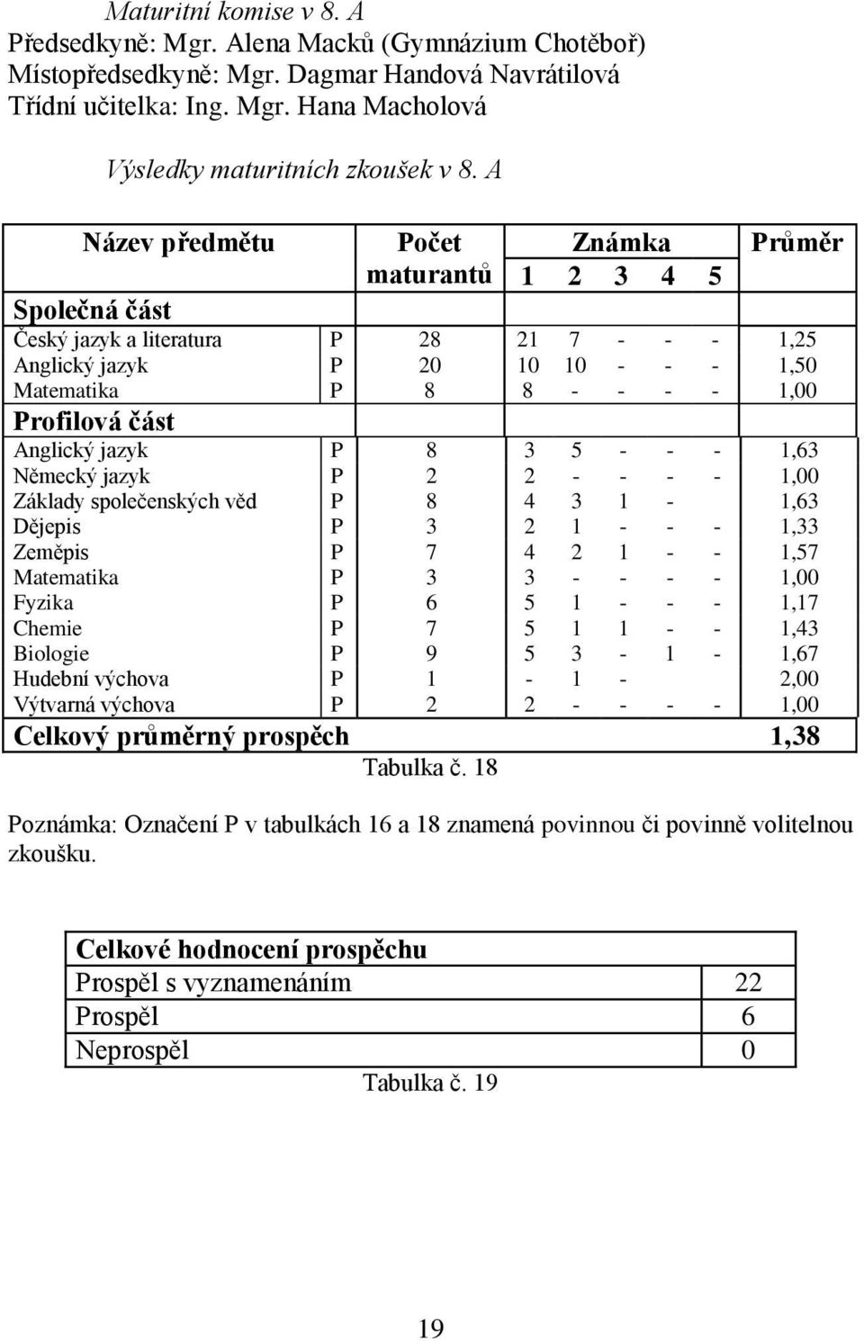 Anglický jazyk P 8 3 5 - - - 1,63 Německý jazyk P 2 2 - - - - 1,00 Základy společenských věd P 8 4 3 1-1,63 Dějepis P 3 2 1 - - - 1,33 Zeměpis P 7 4 2 1 - - 1,57 Matematika P 3 3 - - - - 1,00 Fyzika