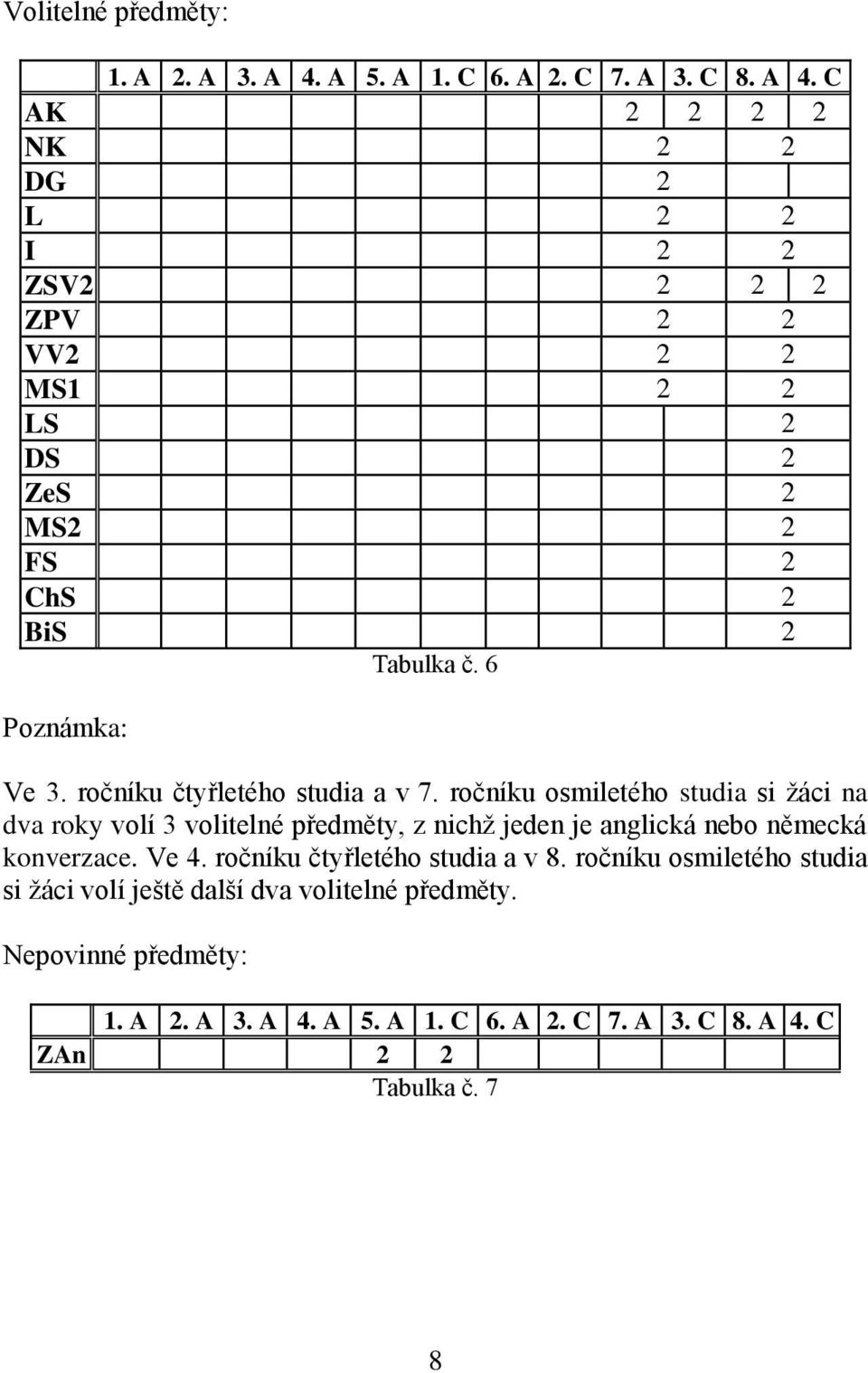 C AK 2 2 2 2 NK 2 2 DG 2 L 2 2 I 2 2 ZSV2 2 2 2 ZPV 2 2 VV2 2 2 MS1 2 2 LS 2 DS 2 ZeS 2 MS2 2 FS 2 ChS 2 BiS 2 Tabulka č. 6 Poznámka: Ve 3.