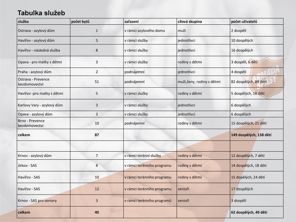 Ostrava - Prevence bezdomovectví 51 podnájemní muži,ženy, rodiny s dětmi 82 dospělých, 89 dětí Havířov -pro matky s dětmi 5 v rámci služby rodiny s dětmi 5 dospělých, 18 dětí Karlovy Vary - azylový