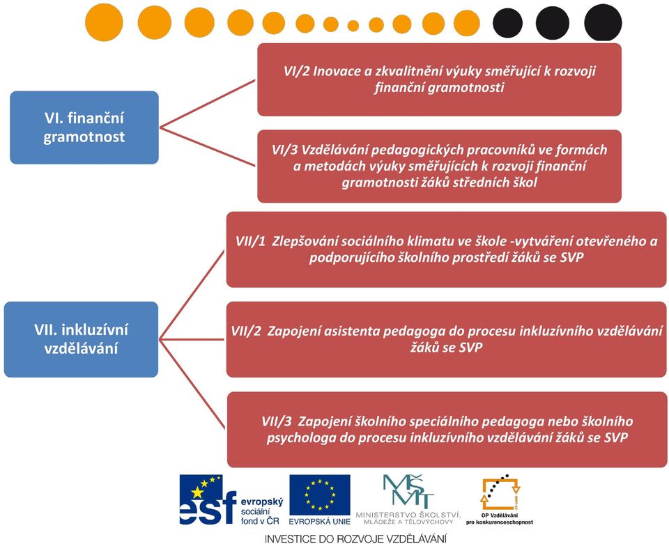 středních škol VII/1 Zlepšování sociálního klimatu ve škole -vytváření otevřeného a podporujícího školního prostředí žáků se SVP VII.