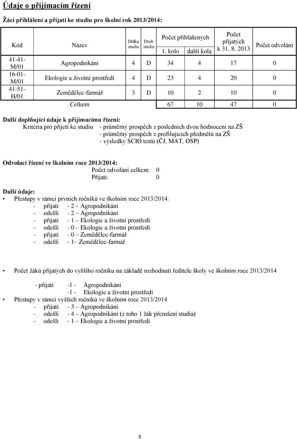 2013 Počet odvolání Agropodnikání 4 D 34 4 17 0 Ekologie a životní prostředí 4 D 23 4 20 0 Zemědělec-farmář 3 D 10 2 10 0 Celkem 67 10 47 0 Další doplňující údaje k přijímacímu řízení: Kritéria pro