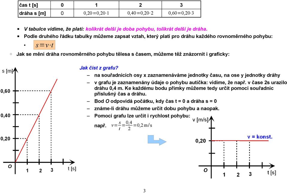 číst z grafu? na souřadnicích osy x zaznamenáváme jednotky času, na ose y jednotky dráhy v grafu je zaznamenány údaje o pohybu autíčka: vidíme, že např. v čase 2s urazilo dráhu 0,4 m.
