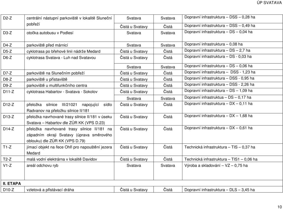 Čistá Dopravní infrastruktura DS 2,7 ha D6-Z cyklotrasa Svatava - Luh nad Svatavou Čistá u Svatavy Čistá Dopravní infrastruktura DS - 0,03 ha Svatava Svatava Dopravní infrastruktura DS 0,06 ha D7-Z