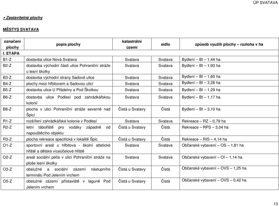 strany Sadové ulice Svatava Svatava Bydlení BI 1,60 ha B4-Z plochy mezi hřbitovem a Sadovou ulicí Svatava Svatava Bydlení BI 3,28 ha B5-Z dostavba ulice U Přádelny a Pod Školkou Svatava Svatava
