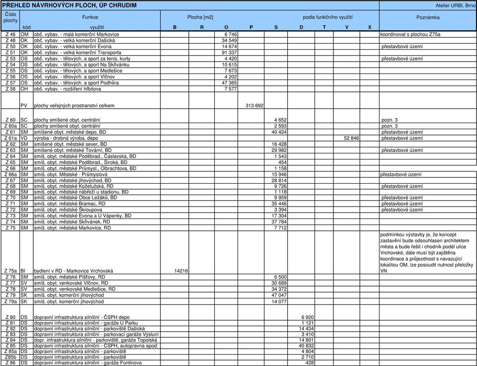 vybav. - tělových. a sport za tenis. kurty 4 420 přestavbové území Z 54 OS obč. vybav. - tělových. a sport Na Skřivánku 10 615 Z 55 OS obč. vybav. - tělových. a sport Medlešice 7 673 Z 56 OS obč.