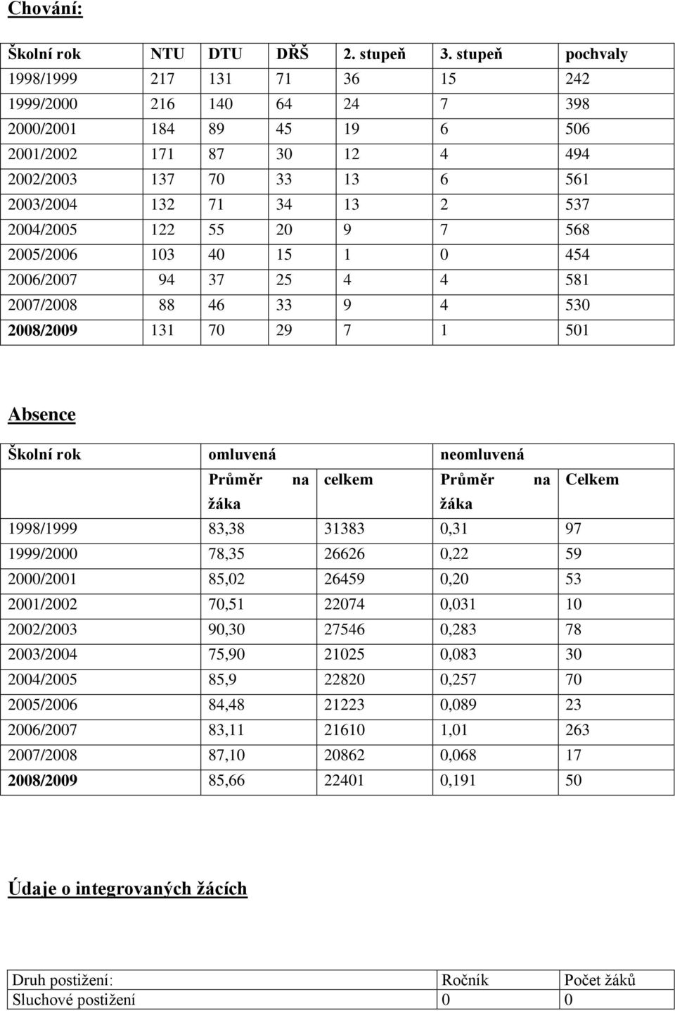 2004/2005 122 55 20 9 7 568 2005/2006 103 40 15 1 0 454 2006/2007 94 37 25 4 4 581 2007/2008 88 46 33 9 4 530 2008/2009 131 70 29 7 1 501 Absence Školní rok omluvená neomluvená Průměr na celkem