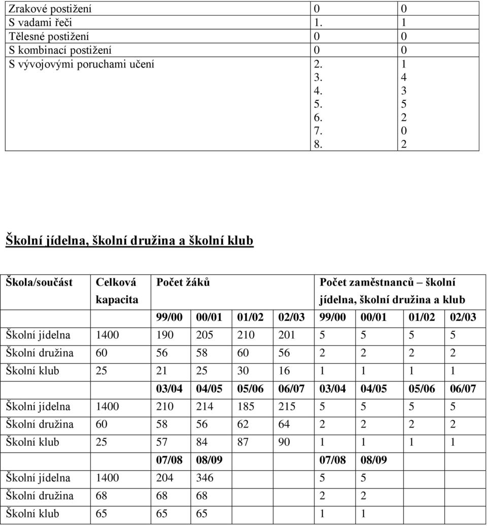 99/00 00/01 01/02 02/03 Školní jídelna 1400 190 205 210 201 5 5 5 5 Školní druţina 60 56 58 60 56 2 2 2 2 Školní klub 25 21 25 30 16 1 1 1 1 03/04 04/05 05/06 06/07 03/04 04/05 05/06