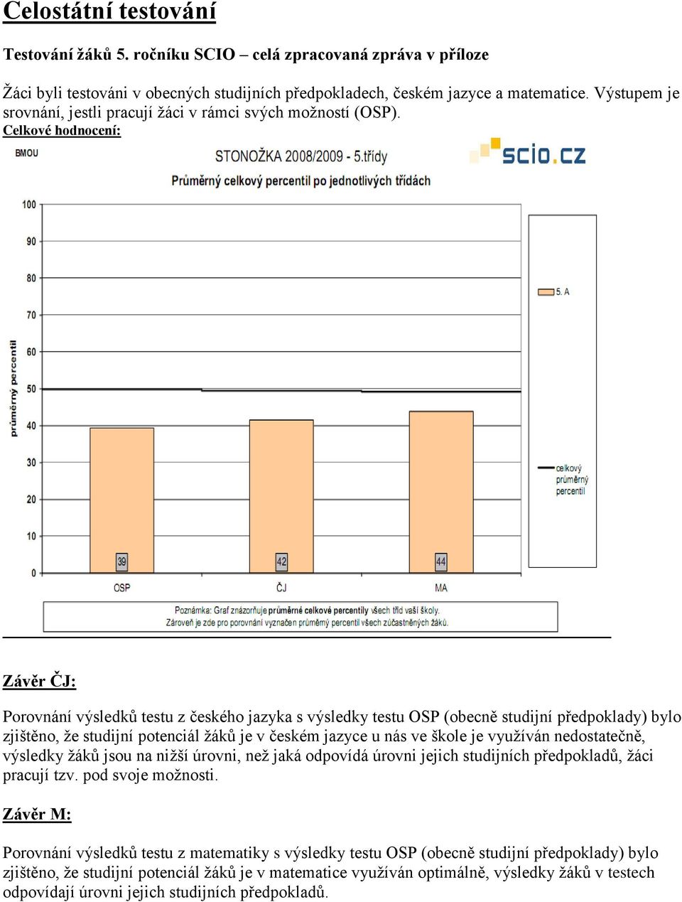 Celkové hodnocení: Závěr ČJ: Porovnání výsledků testu z českého jazyka s výsledky testu OSP (obecně studijní předpoklady) bylo zjištěno, ţe studijní potenciál ţáků je v českém jazyce u nás ve škole