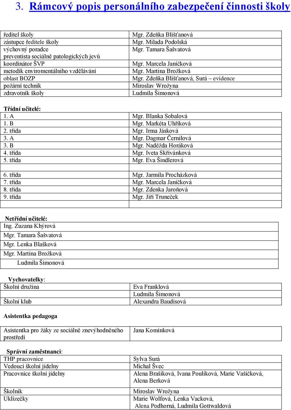 Zdeňka Blišťanová, Surá evidence Miroslav Wroţyna Ludmila Šimonová Třídní učitelé: 1. A Mgr. Blanka Sobalová 1. B Mgr. Markéta Uhříková 2. třída Mgr. Irma Jásková 3. A Mgr. Dagmar Černilová 3. B Mgr. Naděţda Horáková 4.