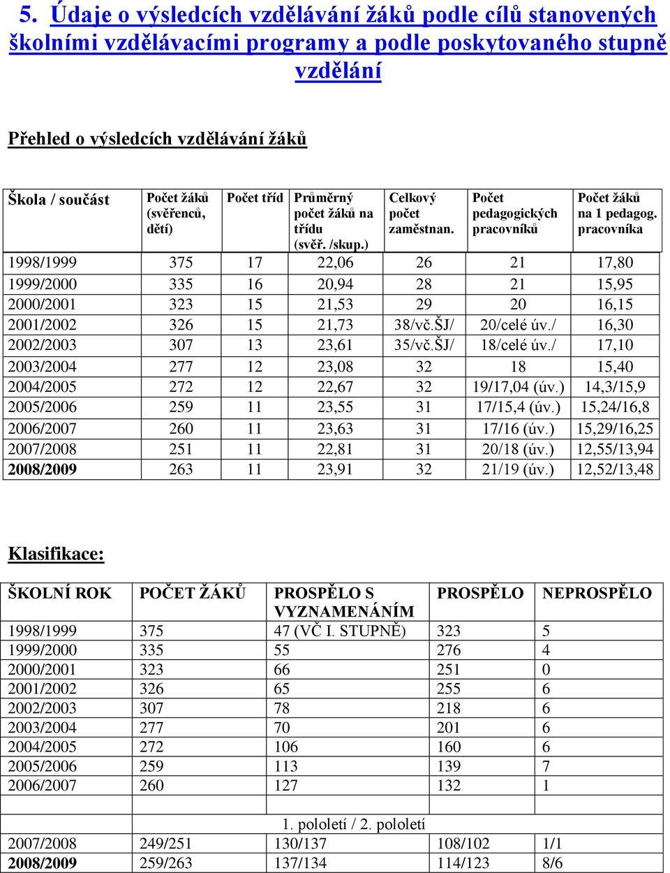 pracovníka 1998/1999 375 17 22,06 26 21 17,80 1999/2000 335 16 20,94 28 21 15,95 2000/2001 323 15 21,53 29 20 16,15 2001/2002 326 15 21,73 38/vč.ŠJ/ 20/celé úv./ 16,30 2002/2003 307 13 23,61 35/vč.